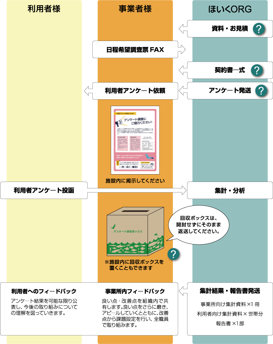 利用者アンケートの流れ